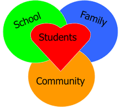 school, students, family, and community cycle of support